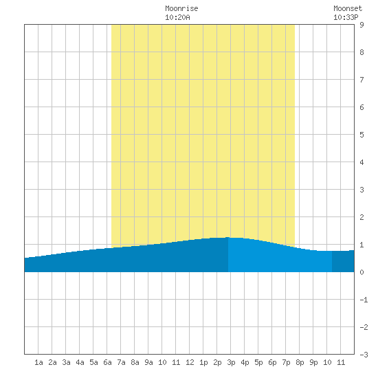 Comfort Island tide chart for Thursday, August 12, 2021