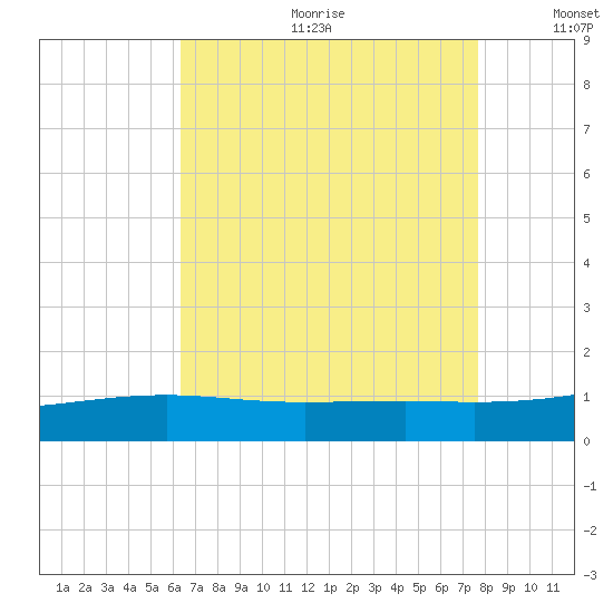 Comfort Island tide chart for Friday, August 13, 2021