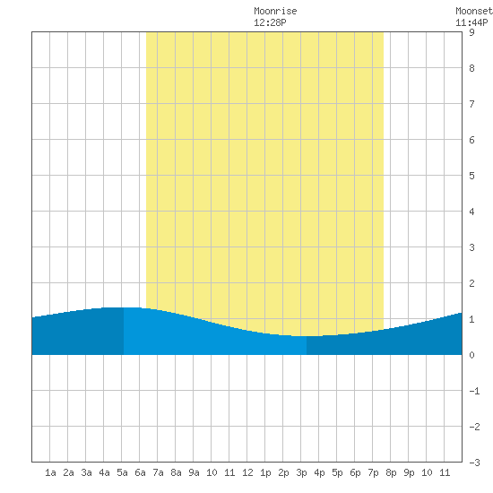 Comfort Island tide chart for Saturday, August 14, 2021