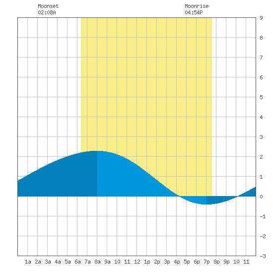 Comfort Island tide chart for Wednesday, August 18, 2021
