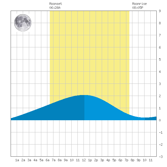 Comfort Island tide chart for Sunday, August 22, 2021