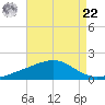 Comfort Island tide chart for Sunday, August 22, 2021