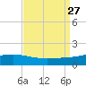 Comfort Island tide chart for Friday, August 27, 2021
