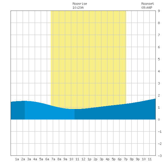 Comfort Island tide chart for Friday, September 10, 2021