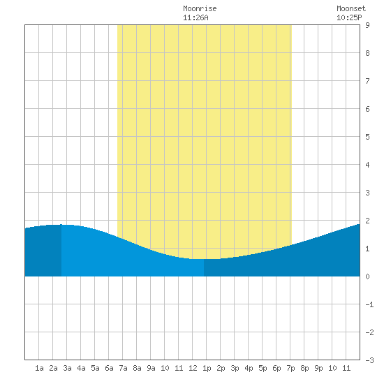 Comfort Island tide chart for Saturday, September 11, 2021