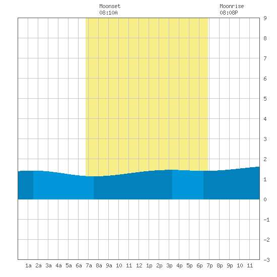 Comfort Island tide chart for Wednesday, September 22, 2021