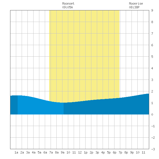 Comfort Island tide chart for Thursday, September 23, 2021