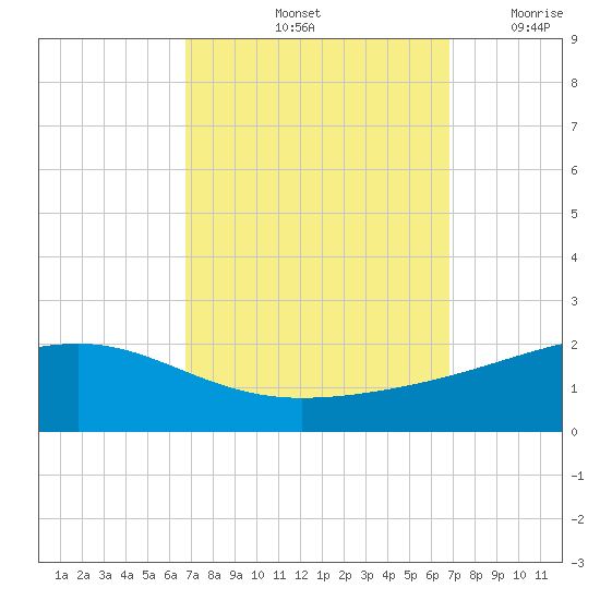 Comfort Island tide chart for Saturday, September 25, 2021