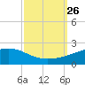 Comfort Island tide chart for Sunday, September 26, 2021
