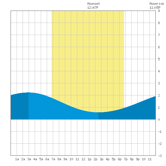Comfort Island tide chart for Monday, September 27, 2021