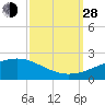 Comfort Island tide chart for Tuesday, September 28, 2021