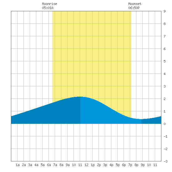 Comfort Island tide chart for Sunday, September 5, 2021