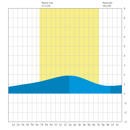 Comfort Island tide chart for Tuesday, September 7, 2021