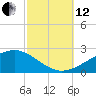 Comfort Island tide chart for Tuesday, October 12, 2021
