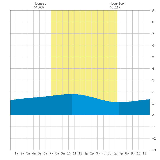 Comfort Island tide chart for Sunday, October 17, 2021