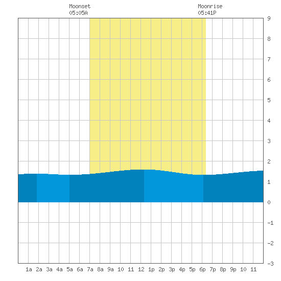 Comfort Island tide chart for Monday, October 18, 2021