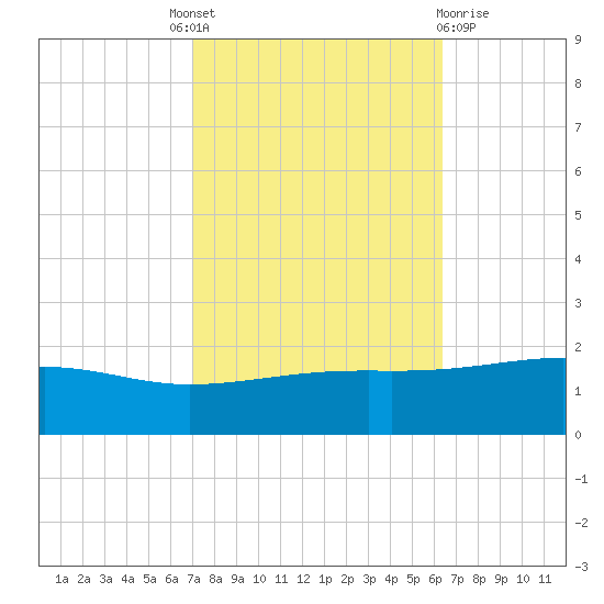 Comfort Island tide chart for Tuesday, October 19, 2021