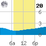 Comfort Island tide chart for Wednesday, October 20, 2021