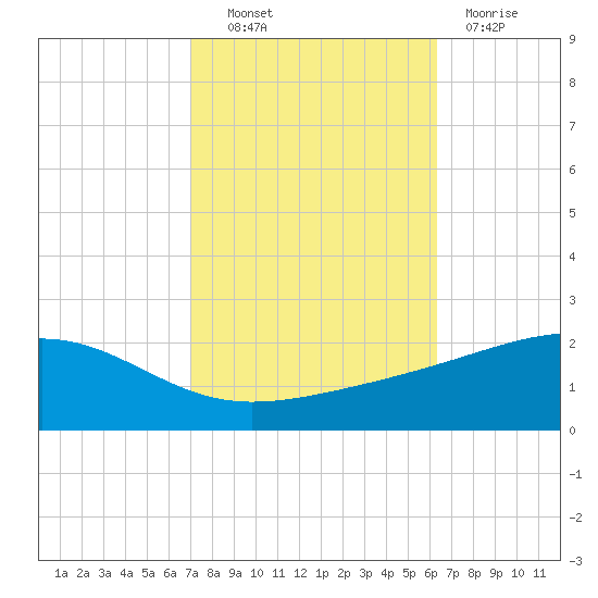 Comfort Island tide chart for Friday, October 22, 2021