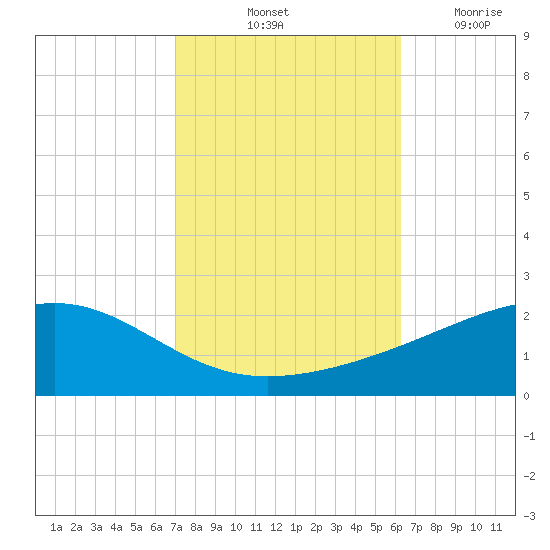 Comfort Island tide chart for Sunday, October 24, 2021
