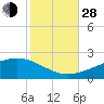 Comfort Island tide chart for Thursday, October 28, 2021