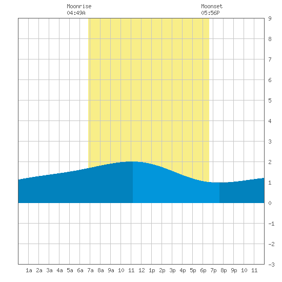 Comfort Island tide chart for Monday, October 4, 2021