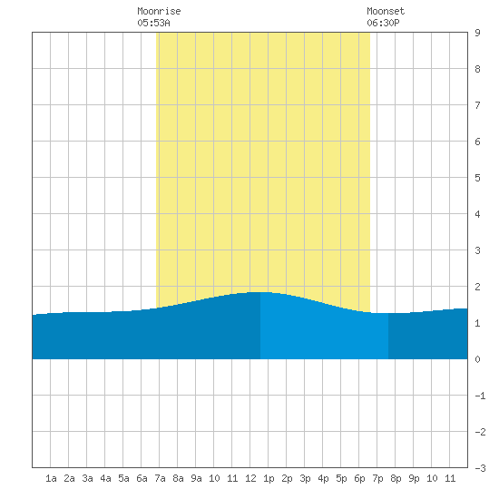 Comfort Island tide chart for Tuesday, October 5, 2021