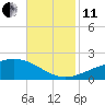 Comfort Island tide chart for Thursday, November 11, 2021
