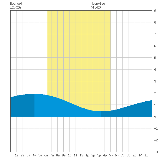 Comfort Island tide chart for Friday, November 12, 2021