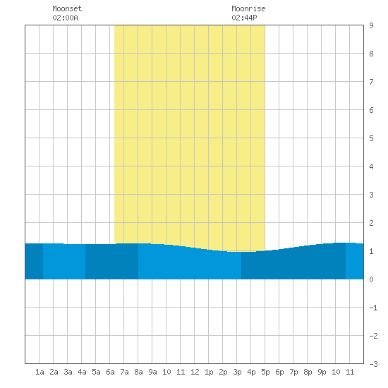 Comfort Island tide chart for Sunday, November 14, 2021