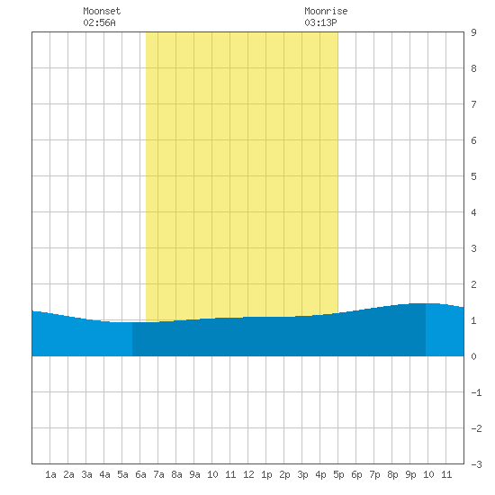 Comfort Island tide chart for Monday, November 15, 2021