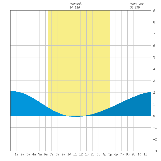 Comfort Island tide chart for Tuesday, November 23, 2021