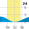 Comfort Island tide chart for Wednesday, November 24, 2021