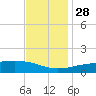 Comfort Island tide chart for Sunday, November 28, 2021