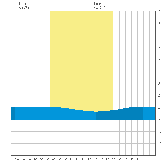 Comfort Island tide chart for Monday, November 29, 2021