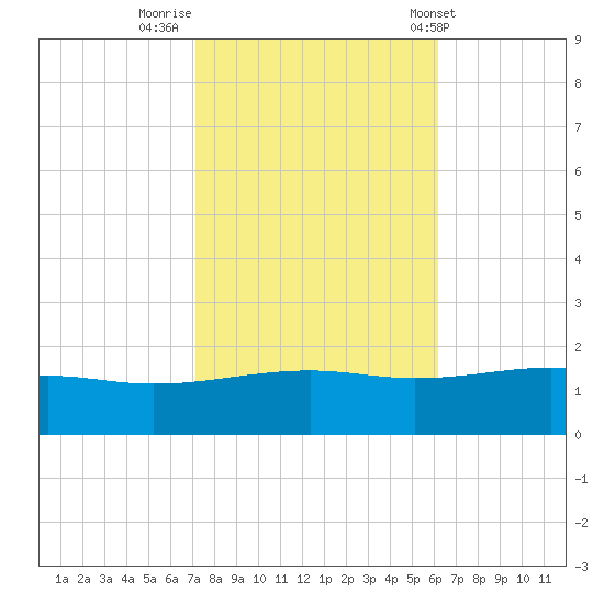 Comfort Island tide chart for Tuesday, November 2, 2021