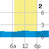 Comfort Island tide chart for Tuesday, November 2, 2021