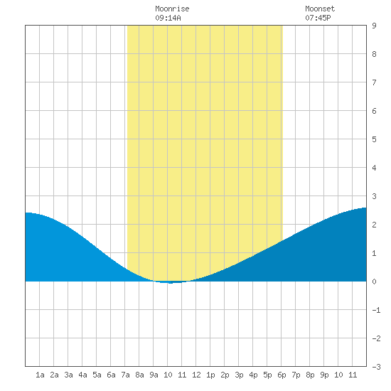 Comfort Island tide chart for Saturday, November 6, 2021