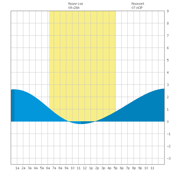 Comfort Island tide chart for Sunday, November 7, 2021