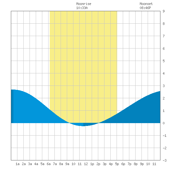 Comfort Island tide chart for Monday, November 8, 2021