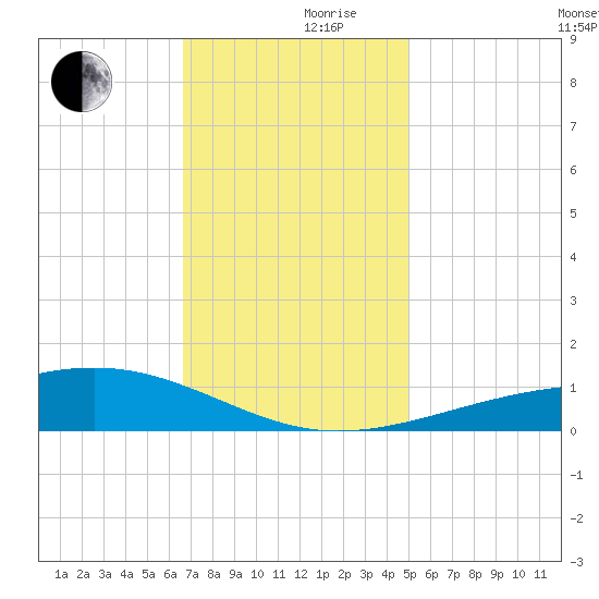 Comfort Island tide chart for Friday, December 10, 2021