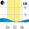 Comfort Island tide chart for Friday, December 10, 2021