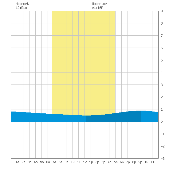 Comfort Island tide chart for Sunday, December 12, 2021