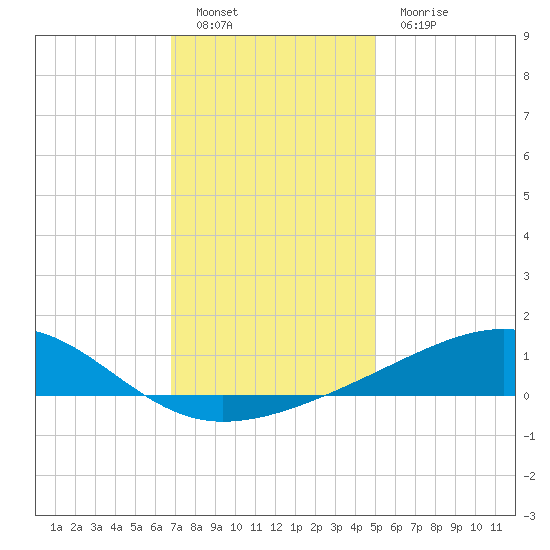 Comfort Island tide chart for Monday, December 20, 2021