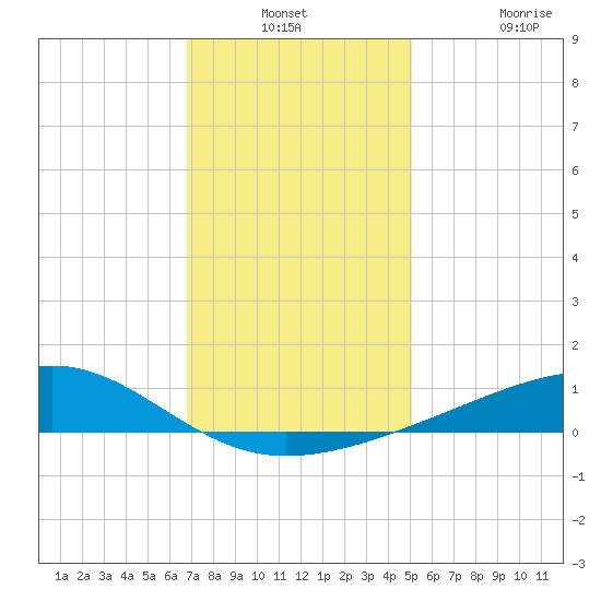 Comfort Island tide chart for Thursday, December 23, 2021