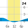 Comfort Island tide chart for Friday, December 24, 2021