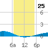 Comfort Island tide chart for Saturday, December 25, 2021
