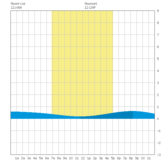 Comfort Island tide chart for Monday, December 27, 2021
