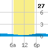 Comfort Island tide chart for Monday, December 27, 2021