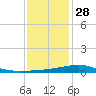 Comfort Island tide chart for Tuesday, December 28, 2021